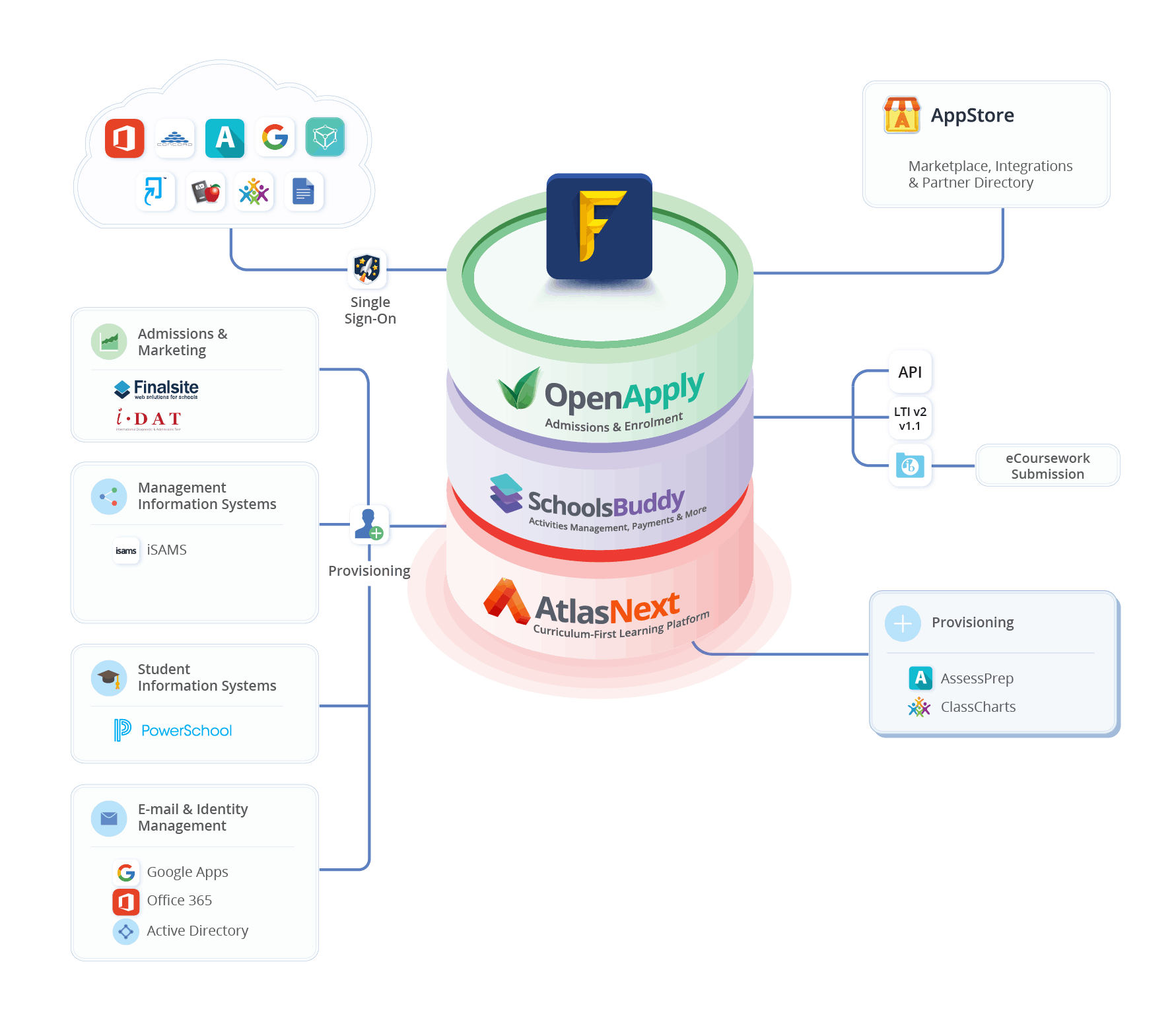 Unified Family Experience 12 Integrations Graphic AtlasNext New AtlasNext logo 1