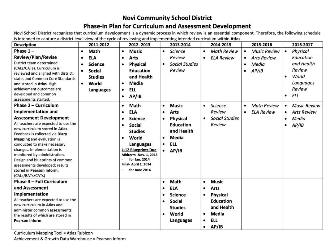 phases-of-curriculum-development