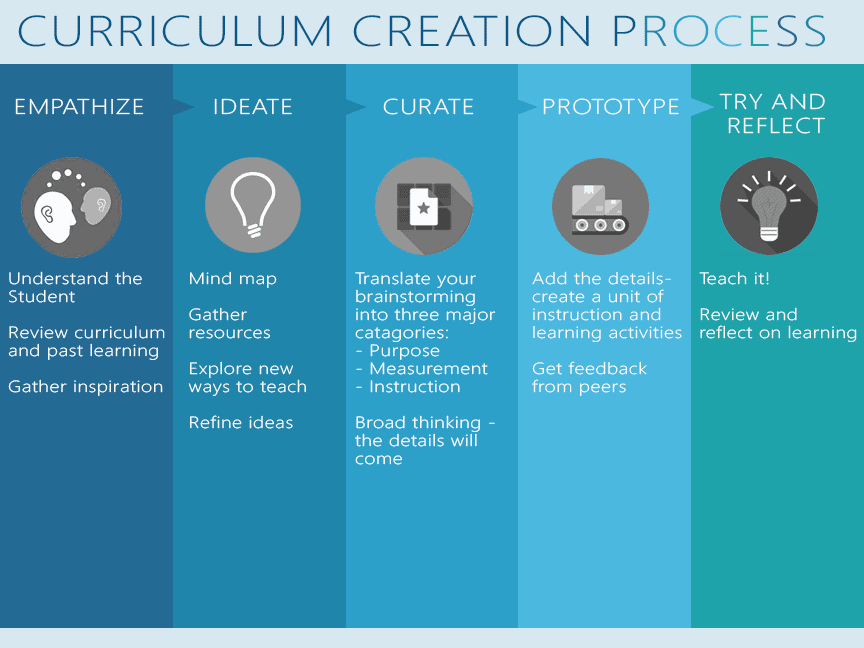 curriculum implementation process