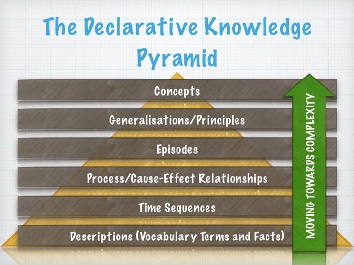 Declarative Knowledge Pyramid