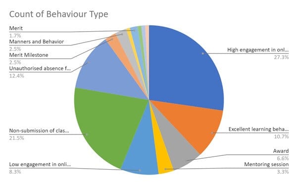Figure 4 Analysis of behaviour types from Managebac behaviour notes over a one week period 1