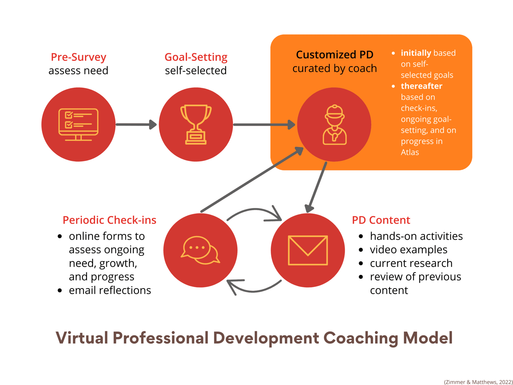 Virtual Professional Development Coaching Model