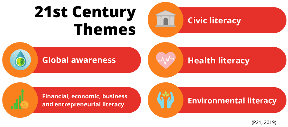 21st Century Themes